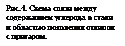 �������: ���.4. ����� ����� ����� ��-��������� �������� � ����� � �������� ��������� ������� � ��������.

