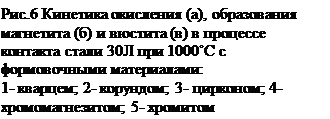 �������: ���.6 �������� ��������� (�), ����������� ��������� (�) � ������� (�) � �������� ������-�� ����� 30� ��� 1000˚� � ������������ ��-���������: 
1- �������; 2- ��������; 3- ��������; 4- ���-������������; 5- ��������
