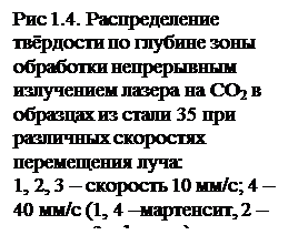 �������: ��� 1.4. ������������� �������� �� ������� ���� ��������� ����������� ���������� ������ �� ��2 � �������� �� ����� 35 ��� ��������� ��������� ����������� ����: 
1, 2, 3 � �������� 10 ��/�; 4 � 40 ��/� (1, 4 ����������, 2 � �������, 3 - ������)

