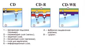 �������� ������ ���������� �� CD-�����