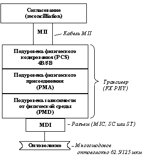 ���. 22. ���������� ������� PHY FX