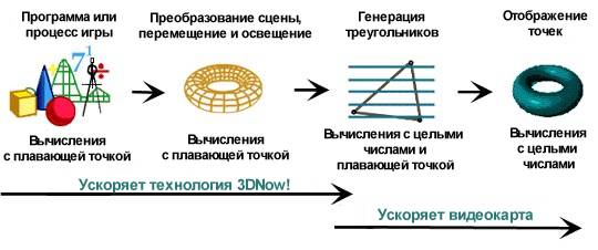 ���������� 3DNow!