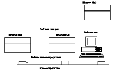 ������� ������������ ���������� HUB ������������