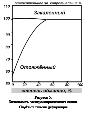 �������:  

������� 5.
����������� �������������������� ������ Cu3Au �� ������� ����������
