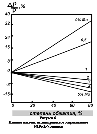 �������:  ������� 6.
������� ������� �� ������������� ������������� 
Ni-Fe-Mo �������
