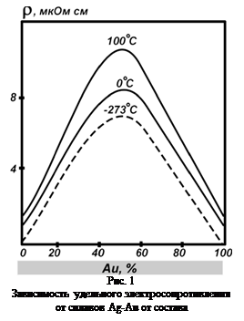 �������:  
���. 1
����������� ��������� �������������������� �� ������� Ag-Au �� �������
