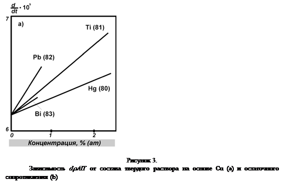 �������:  

������� 3.
����������� dr/dT �� ������� �������� �������� �� ������ Cu (a) � ����������� ������������� (b)
