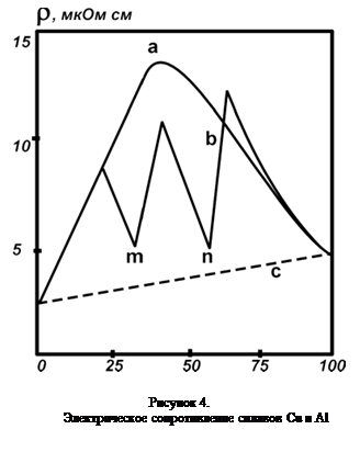 �������:  


������� 4.
������������� ������������� ������� Cu � Al

