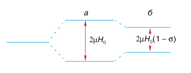 ������� ������������ ������������� �� ������������ ������ ����: � - �����������������, � - ���������������