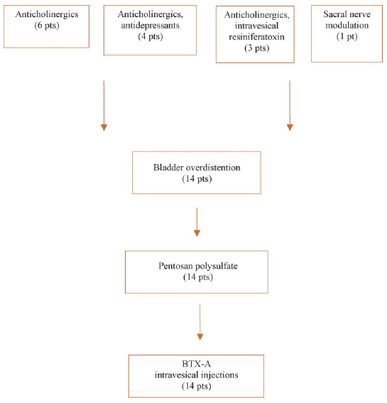 �������������� ������� � 14 ���������, ���������� ���������������������� �������� ������ � ������������ �������������� ��������  BTX-A