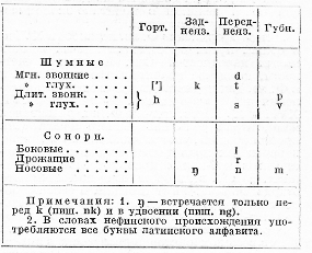 ��������� �������� �����