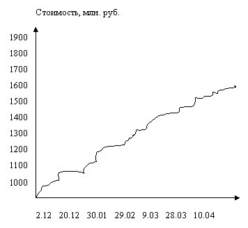 �������� ������ �����