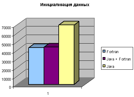 ���������� ��������� ��������� ������ ��������,������������� �� ����� Fortran, �� ����� Java