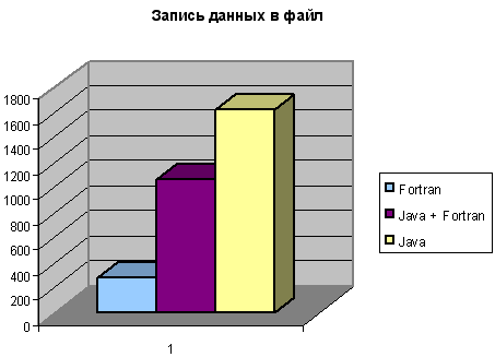 ���������� ��������� ��������� ������ ��������,������������� �� ����� Fortran, �� ����� Java
