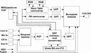 ���������� �������� ������ ����������