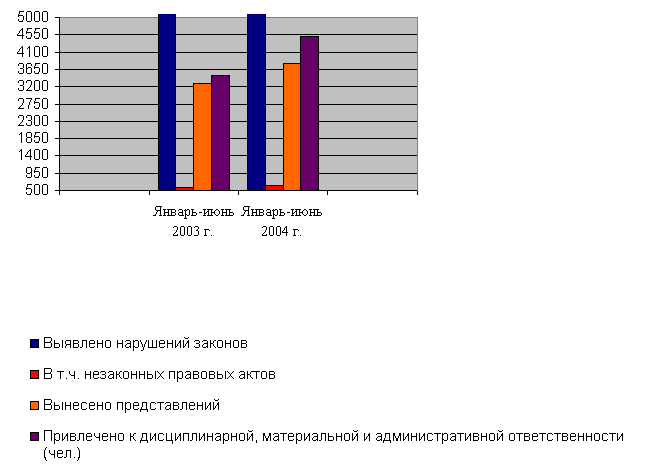 �������� ������������� ������������� �  ����� ���������� ������� �� ������������ �� ���������������� ��