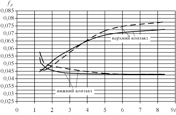 ����������� ������������� ������ f �� ������������� ��������� i