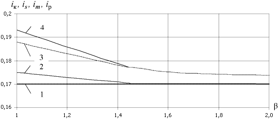 ����������� ������������ ��������� �� ������������ ������ �� ���������