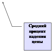 ������� 3: ������� ������� ������� ����

