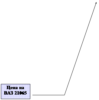 ������� 3: ���� �� ��� 21065




