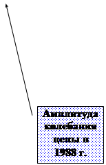������� 3: ��������� ��������� ���� �   1988 �.