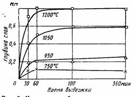 ������������ �������� ������ � ��� �������