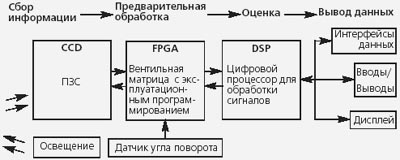 �������� � ������������� ���������