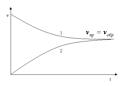 ���������� �������� � ���������� � ���������� ��������