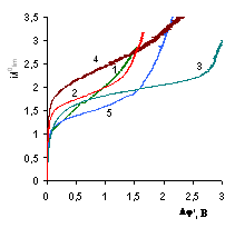 ������� ������� ����������� ������������ ������� �� �� ����������������� ��������� � ��������������� ������� �������